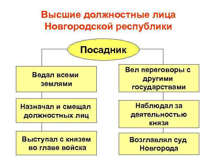 Высшие должностные лица Новгородской республики Посадник Ведал всеми землями Вел переговоры с другими государствами