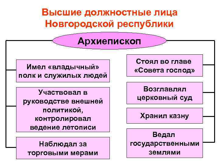 Высшие должностные лица Новгородской республики Архиепископ Имел «владычный» полк и служилых людей Участвовал в