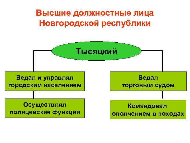 Высшие должностные лица Новгородской республики Тысяцкий Ведал и управлял городским населением Ведал торговым судом