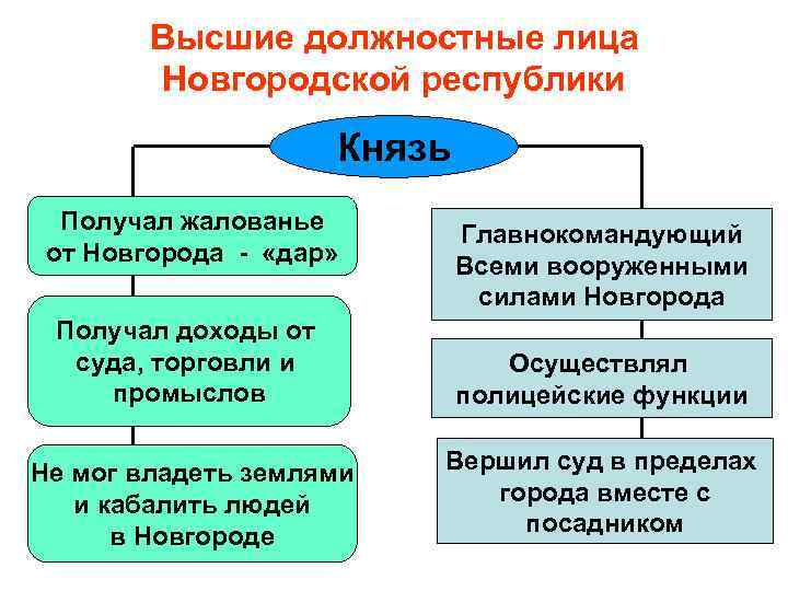 Высшие должностные лица Новгородской республики Князь Получал жалованье от Новгорода - «дар» Главнокомандующий Всеми