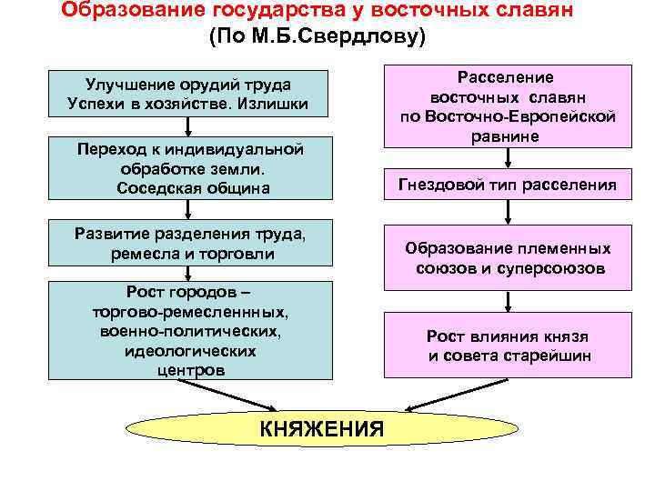 Образование государства у восточных славян (По М. Б. Свердлову) Улучшение орудий труда Успехи в