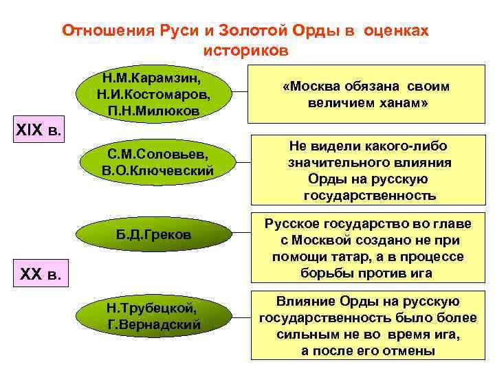 Отношения Руси и Золотой Орды в оценках историков Н. М. Карамзин, Н. И. Костомаров,