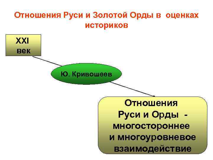 Отношения Руси и Золотой Орды в оценках историков XXI век Ю. Кривошеев Отношения Руси