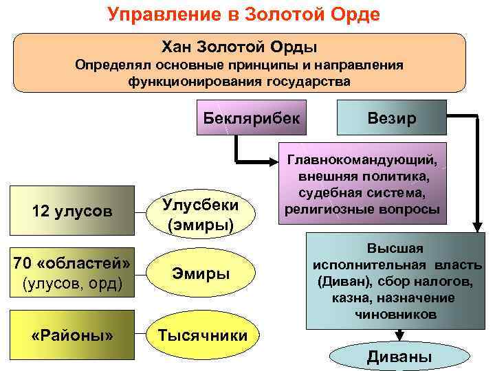 Управление в Золотой Орде Хан Золотой Орды Определял основные принципы и направления функционирования государства