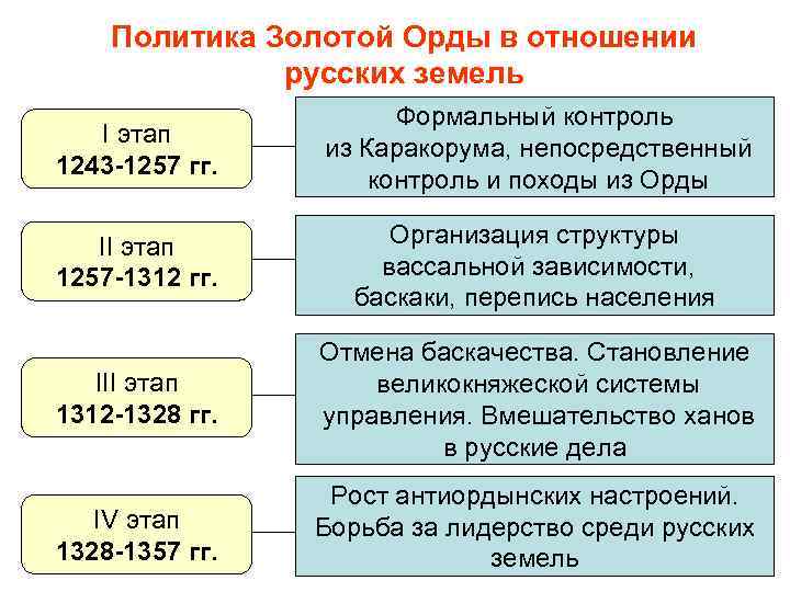 Политика Золотой Орды в отношении русских земель I этап 1243 -1257 гг. Формальный контроль