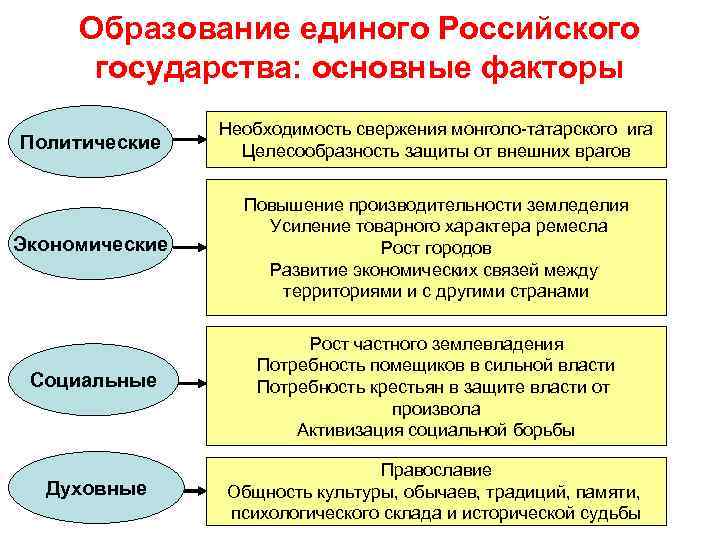 Образование единого Российского государства: основные факторы Политические Необходимость свержения монголо татарского ига Целесообразность защиты