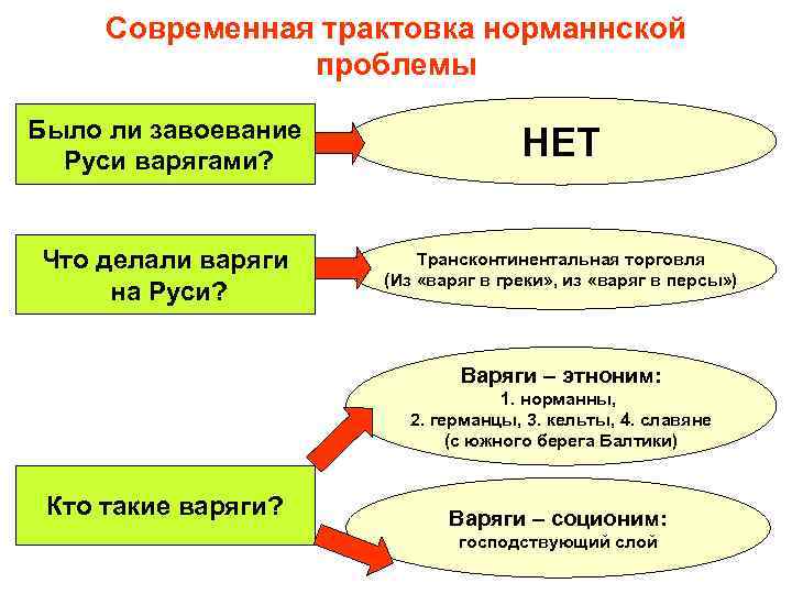 Современная трактовка норманнской проблемы Было ли завоевание Руси варягами? НЕТ Что делали варяги на