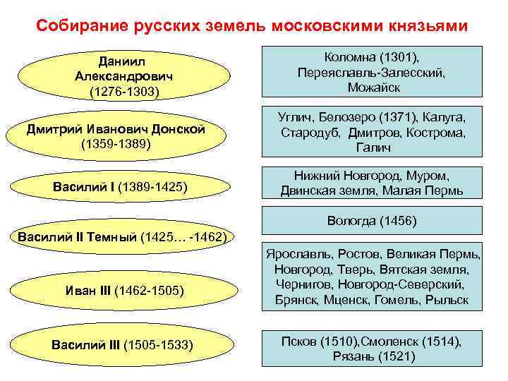 Собирание русских земель московскими князьями Даниил Александрович (1276 1303) Дмитрий Иванович Донской (1359 1389)