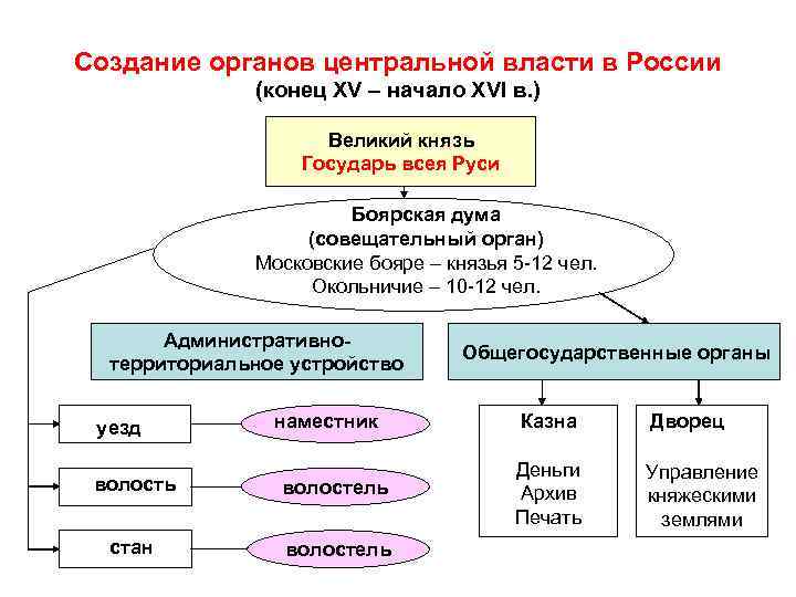 Создание органов центральной власти в России (конец XV – начало XVI в. ) Великий