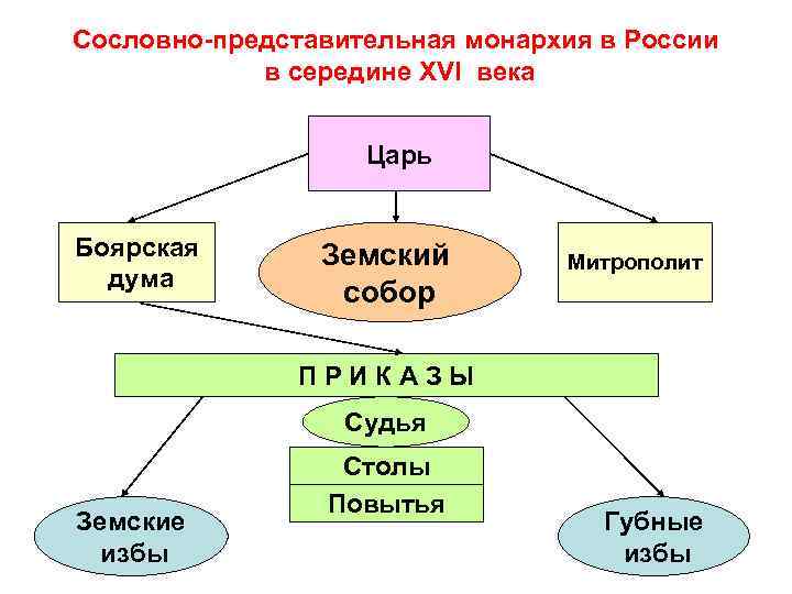 Сословно-представительная монархия в России в середине XVI века Царь Боярская дума Земский собор Митрополит