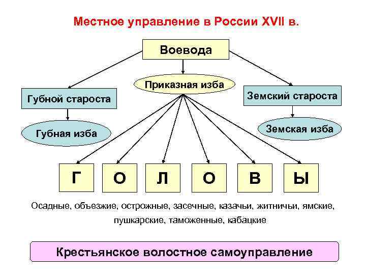 Местное управление в России XVII в. Воевода Приказная изба Земский староста Губной староста Земская