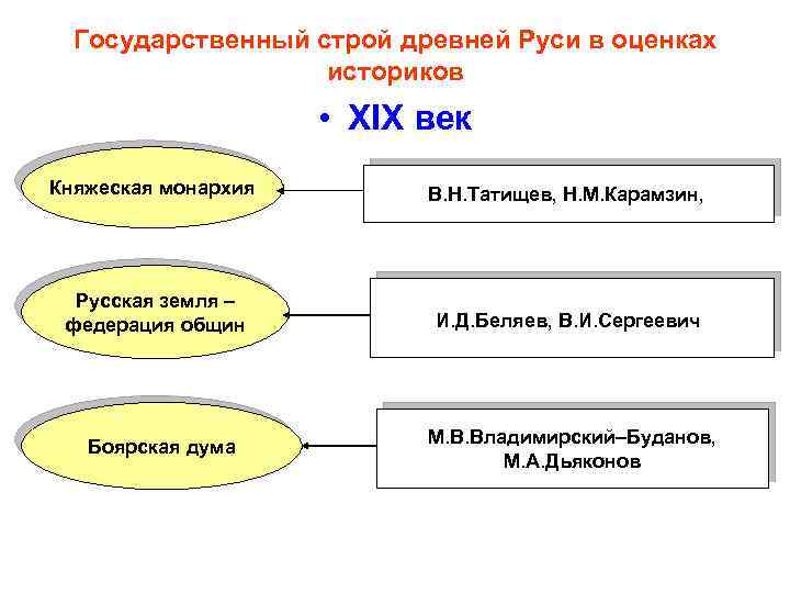 Государственный строй древней Руси в оценках историков • XIX век Княжеская монархия В. Н.