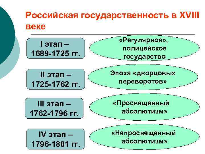 Российская государственность в XVIII веке I этап – 1689 -1725 гг. «Регулярное» , полицейское