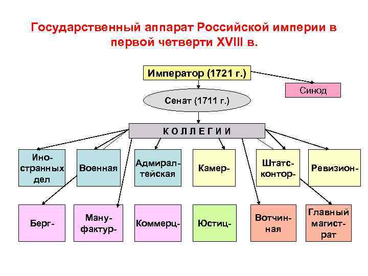 Государственный аппарат Российской империи в первой четверти XVIII в. Император (1721 г. ) Синод