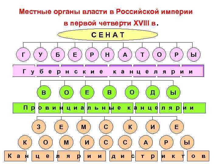 Местные органы власти в Российской империи в первой четверти XVIII в . СЕНАТ Г