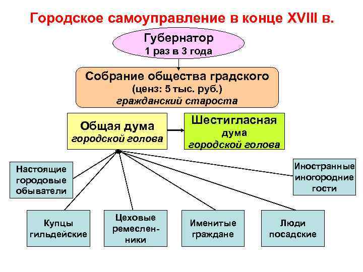 Городское самоуправление в конце XVIII в. Губернатор 1 раз в 3 года Собрание общества