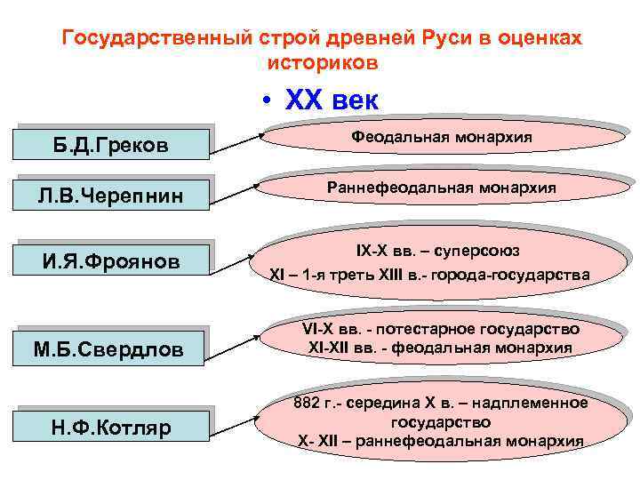 Государственный строй древней Руси в оценках историков • ХХ век Б. Д. Греков Феодальная