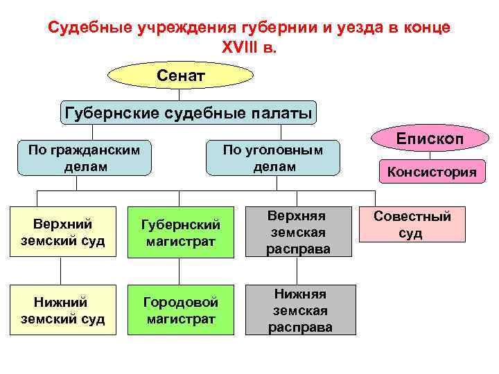 Судебные учреждения губернии и уезда в конце XVIII в. Сенат Губернские судебные палаты По