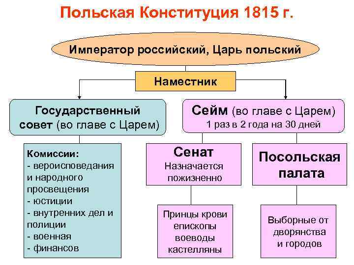 Польская Конституция 1815 г. Император российский, Царь польский Наместник Государственный совет (во главе с