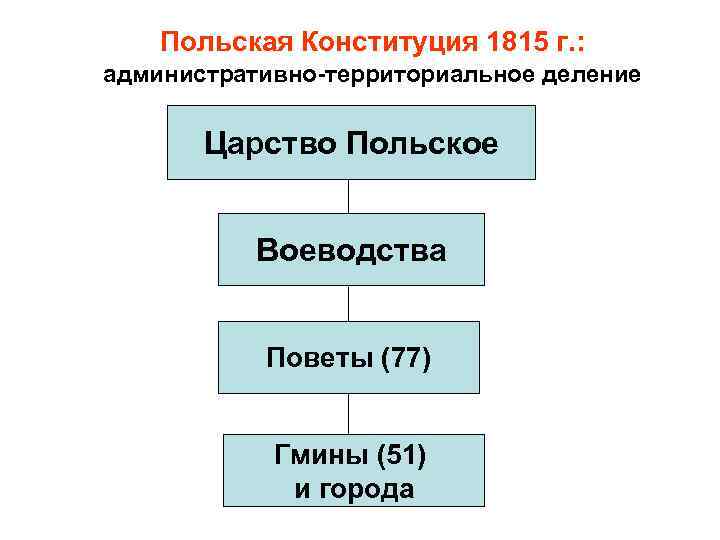 Польская Конституция 1815 г. : административно-территориальное деление Царство Польское Воеводства Поветы (77) Гмины (51)