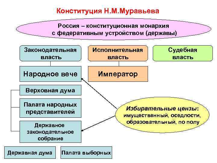 Конституция Н. М. Муравьева Россия – конституционная монархия с федеративным устройством (державы) Законодательная власть