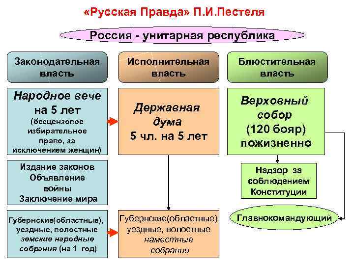  «Русская Правда» П. И. Пестеля Россия - унитарная республика Законодательная власть Народное вече