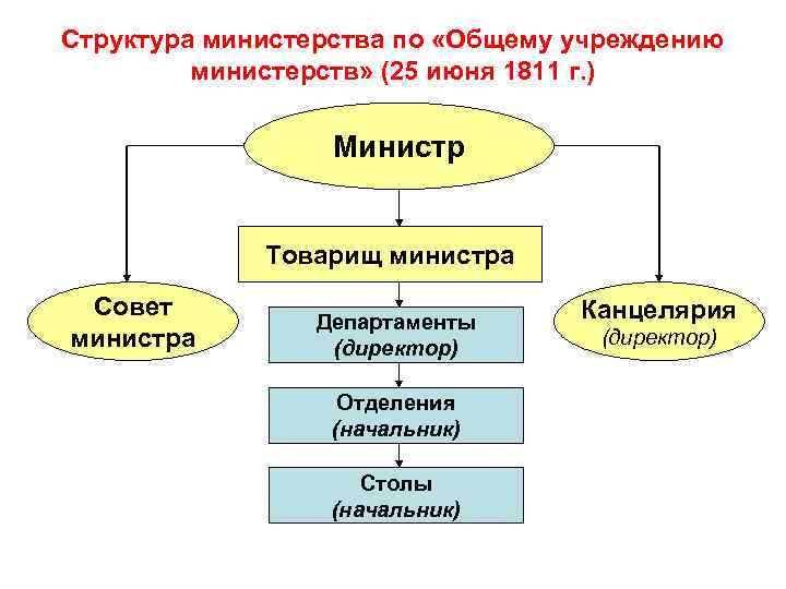 Структура министерства по «Общему учреждению министерств» (25 июня 1811 г. ) Министр Товарищ министра