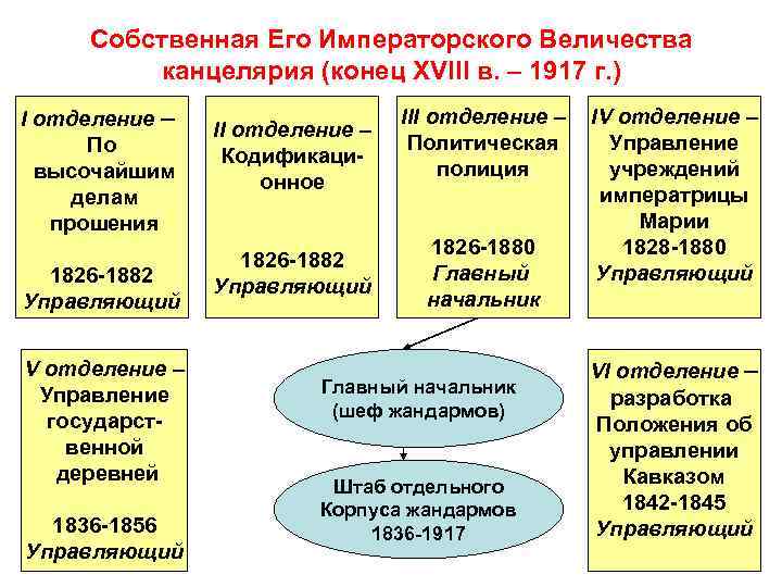 Собственная Его Императорского Величества канцелярия (конец XVIII в. – 1917 г. ) I отделение