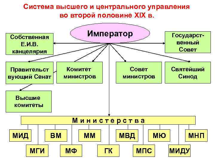 Система высшего и центрального управления во второй половине XIX в. Император Собственная Е. И.