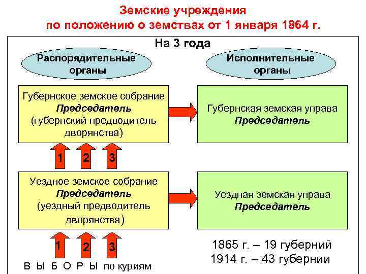 Земские учреждения по положению о земствах от 1 января 1864 г. На 3 года