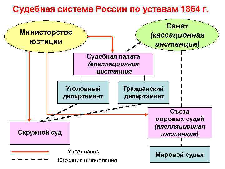 Судебная система России по уставам 1864 г. Сенат (кассационная инстанция) Министерство юстиции Судебная палата