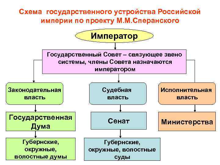 Какой принцип по проекту сперанского должен был стать основой выборной системы в россии