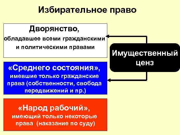 Избирательное право Дворянство, обладавшее всеми гражданскими и политическими правами «Среднего состояния» , имевшие только