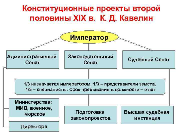 Конституционные проекты при александре 1