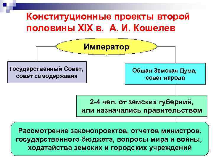 Конституционные проекты второй половины XIX в. А. И. Кошелев Император Государственный Совет, совет самодержавия