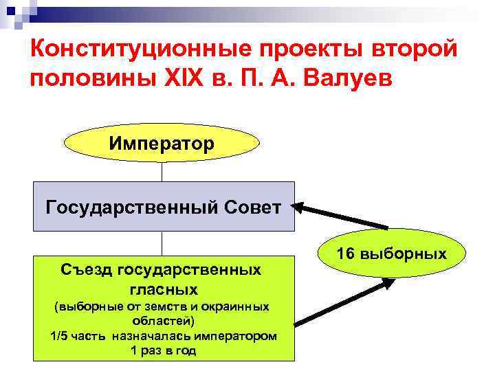 Проект валуева о реформе государственного совета