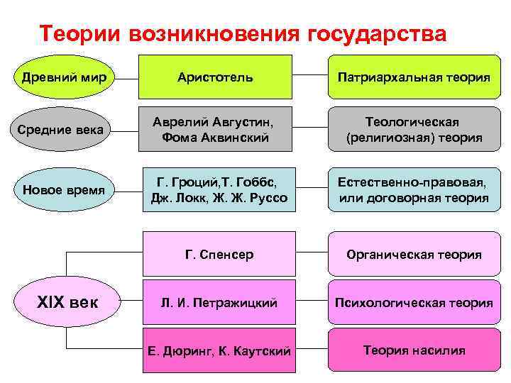 Теории возникновения государства Древний мир Средние века Аристотель Патриархальная теория Аврелий Августин, Фома Аквинский