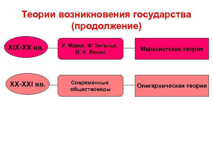 Теории возникновения государства (продолжение) XIX-XX вв. XX-XXI вв. К. Маркс, Ф. Энгельс, В. И.