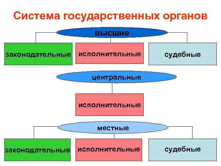 Система государственных органов высшие законодательные исполнительные судебные центральные исполнительные местные законодательные исполнительные судебные 