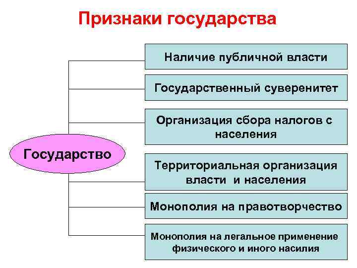 Признаки государства Наличие публичной власти Государственный суверенитет Организация сбора налогов с населения Государство Территориальная