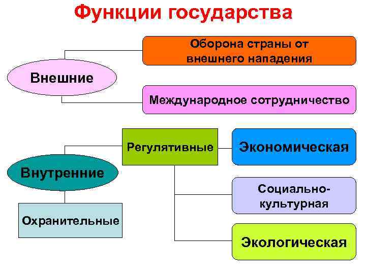 Функции государства Оборона страны от внешнего нападения Внешние Международное сотрудничество Регулятивные Экономическая Внутренние Социальнокультурная