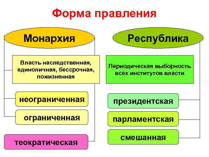 Форма правления Монархия Власть наследственная, единоличная, бессрочная, пожизненная Республика Периодическая выборность всех институтов власти