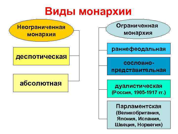 Виды монархии Неограниченная монархия Ограниченная монархия раннефеодальная деспотическая абсолютная сословнопредставительная дуалистическая (Россия, 1905 -1917