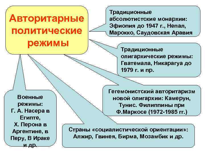 Авторитарные политические режимы Военные режимы: Г. А. Насера в Египте, Х. Перона в Аргентине,