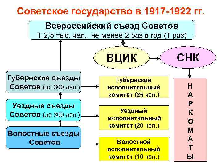 Реферат: IV Всероссийский съезд Советов