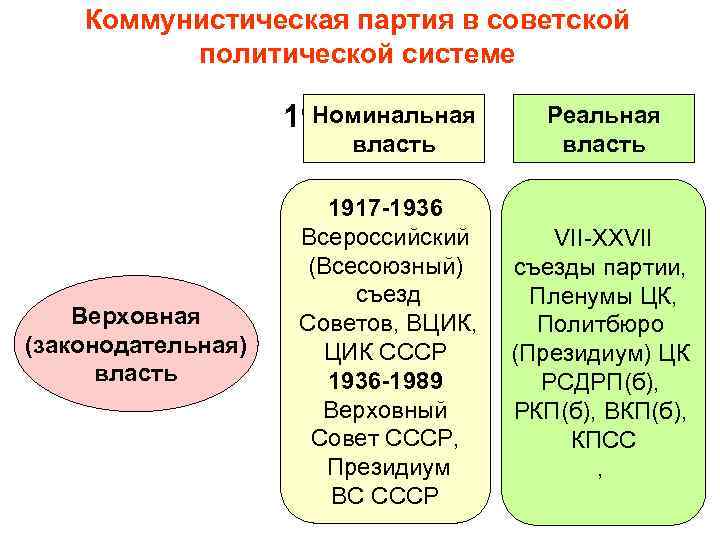 Коммунистическая партия в советской политической системе Номинальная 1917 -1936 власть Верховная (законодательная) власть 1917