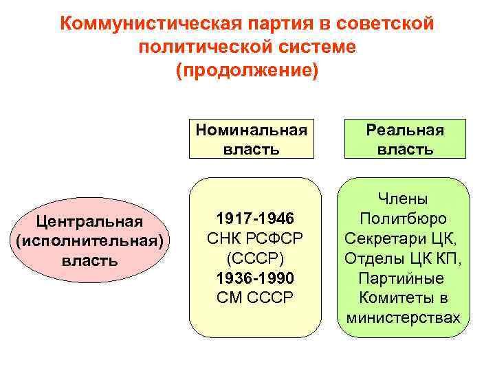 Коммунистическая партия в советской политической системе (продолжение) Номинальная власть Центральная (исполнительная) власть Реальная власть
