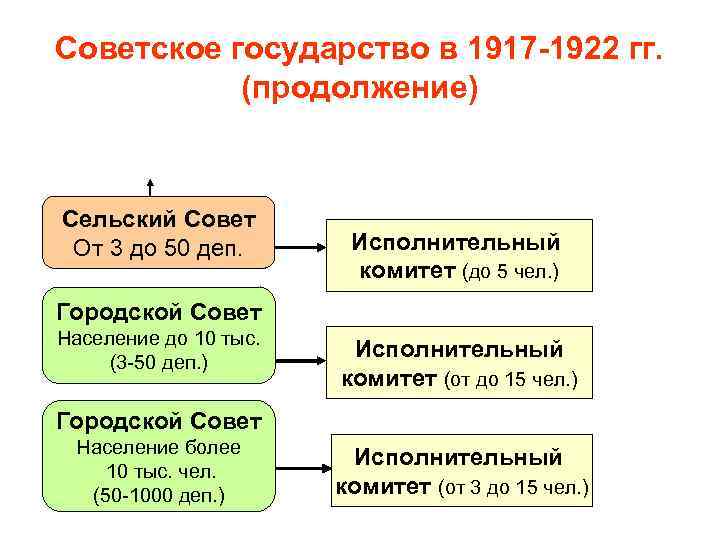Советское государство в 1917 -1922 гг. (продолжение) Сельский Совет От 3 до 50 деп.