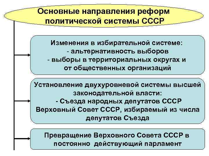 Основные направления реформ политической системы СССР Изменения в избирательной системе: - альтернативность выборов -