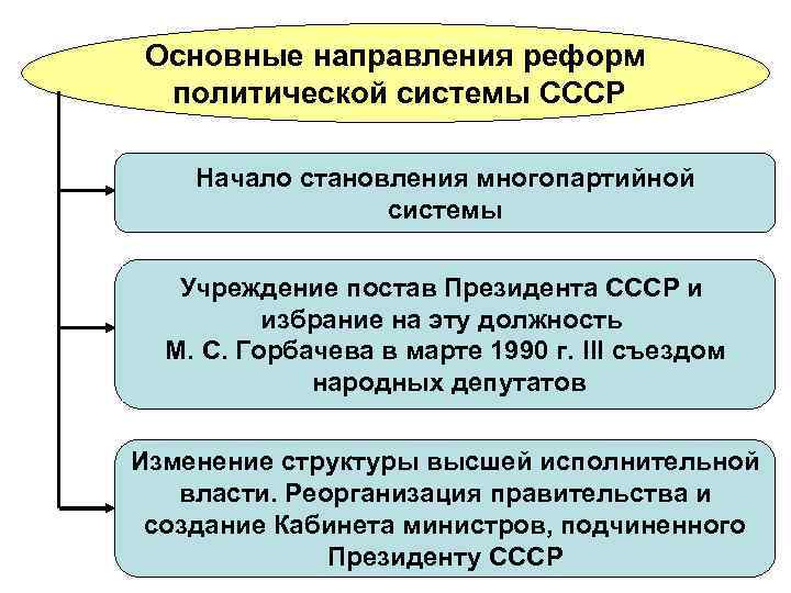 Основные направления реформ политической системы СССР Начало становления многопартийной системы Учреждение постав Президента СССР